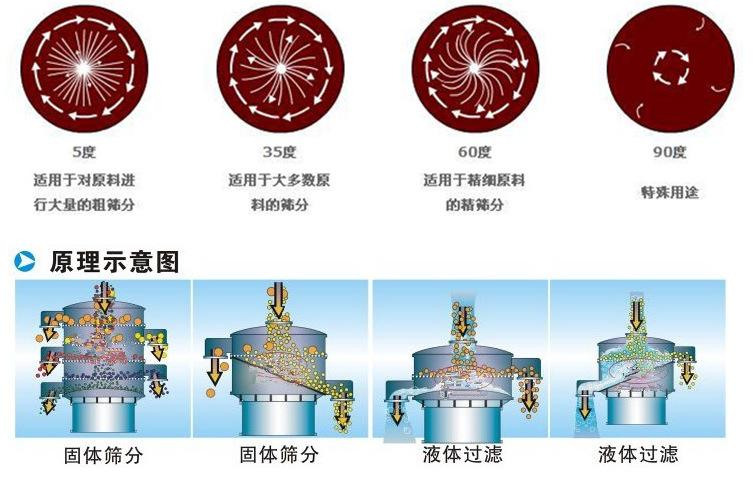 豆?jié){振動篩工作原理：振動電機偏心塊的夾角設(shè)置：5°：適用于對原料進(jìn)行大量的粗篩35°適用于多數(shù)原料的篩分。60°適用于精細(xì)原料的精篩分。90°特殊用途。