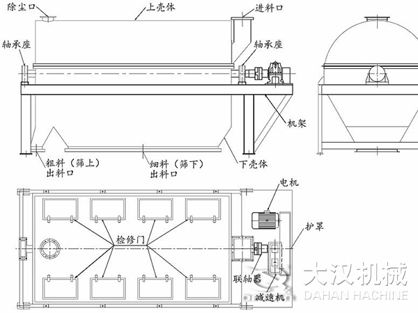 滾筒篩結(jié)構(gòu)：進(jìn)料口，軸承座，機(jī)架，下殼機(jī)，細(xì)料出料口，粗料出料口，軸承座，除塵口，上殼體。