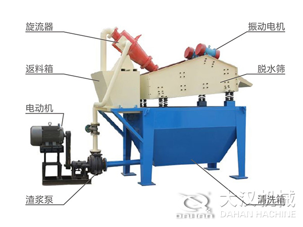 脫水振動篩由旋流器，返料箱，電動機，渣漿泵，振動電機，脫水篩，清洗箱等組成