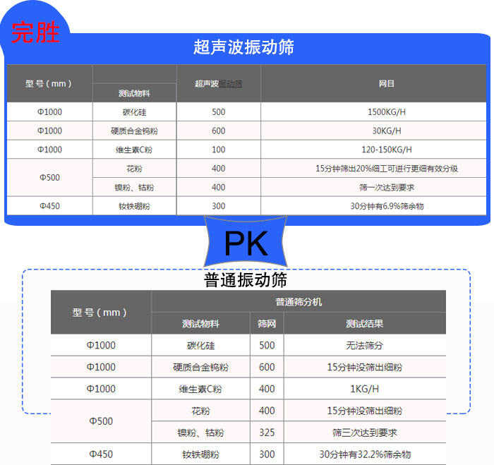 鎢粉超聲波振動(dòng)篩篩分效果對(duì)比