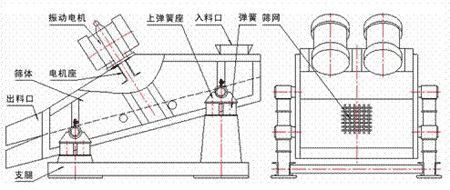 KZS礦用振動(dòng)篩的結(jié)構(gòu)示意圖：振動(dòng)電機(jī)，上彈簧座，入料口，彈簧，篩網(wǎng)，篩體，電機(jī)座，出料口，支腿。