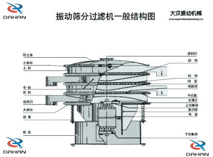 移動式振動篩結(jié)構(gòu)：防塵蓋，小束環(huán)，中框，底框，出料口，進(jìn)料口，沖孔板電機等。