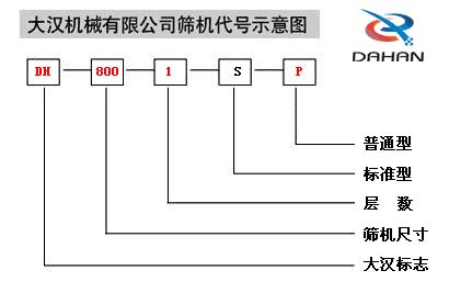 移動式振動篩代號示意圖：DH：大漢標(biāo)志，800：篩機尺寸1：層數(shù)S：標(biāo)準(zhǔn)型P：普通型。