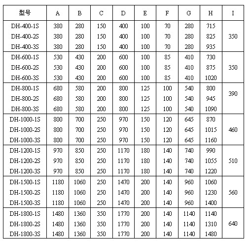 直徑600mm振動(dòng)篩一般結(jié)構(gòu)圖與尺寸表:H：715-1480振動(dòng)篩高度D：400-1770防塵蓋寬度E：100-200出料口之間的距離，C：150-250進(jìn)料口寬度。