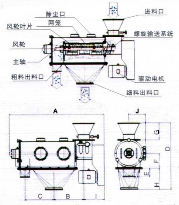 臥式氣流篩結(jié)構(gòu)示意圖：除塵口，網(wǎng)籠，進料口，風輪，主軸，粗料出料口，驅(qū)動電機，細料出料口。