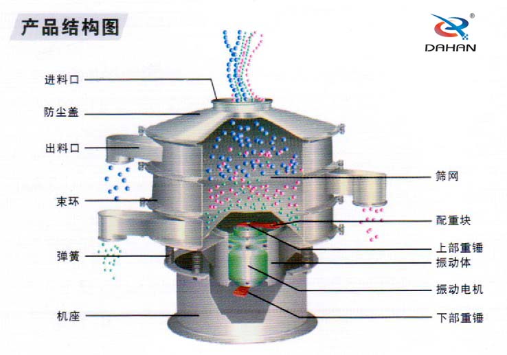 全不銹鋼振動(dòng)篩結(jié)構(gòu)進(jìn)料口，束環(huán)，機(jī)座，篩網(wǎng)，配重塊，振動(dòng)體，下部重錘，彈簧等。