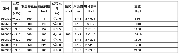 　DZC垂直振動提升機技術參數(shù)表:輸送寬度（mm）：77-185輸送槽直徑（mm）：300-900輸送量（t/h）：1.0-3.5電機功率（kw）：0.4-3.0