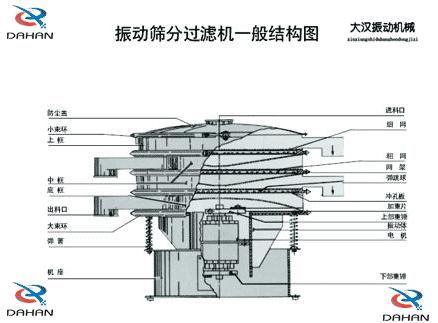 DH-800振動(dòng)篩產(chǎn)品結(jié)構(gòu)：防塵蓋，小束環(huán)，上框，中框，底框，大束環(huán) ，機(jī)座，進(jìn)料口，沖孔板等。