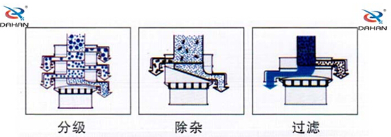 食品振動篩工作原理：物料進入篩體內(nèi)依靠振動電機的振動，促使篩網(wǎng)的篩分，并且實現(xiàn)物料在篩網(wǎng)上的分級作用。