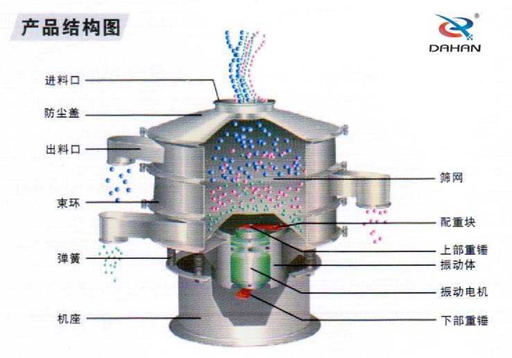 食品振動篩內(nèi)部結(jié)構(gòu)：進料口，防塵蓋，束環(huán)彈簧，篩網(wǎng)配重塊，振動電機等