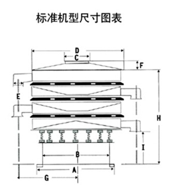 豆?jié){過濾振動(dòng)篩一般結(jié)構(gòu)圖與尺寸表：H為高A為底座寬度C為進(jìn)料口寬度，D為防塵蓋寬度，E為出料口與出料口之間的高度。