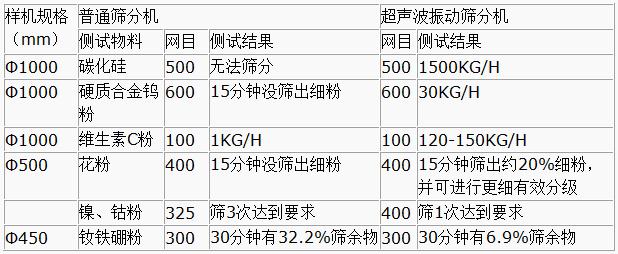 超聲波振動(dòng)篩與普通篩分機(jī)對(duì)比分析：測(cè)試物料：碳化硅普通篩分機(jī)無(wú)法篩分，超聲波振動(dòng)篩能夠?qū)崿F(xiàn)：1500kg/h的速度篩分，硬質(zhì)合金鎢粉600目普通振動(dòng)篩15粉狀沒(méi)篩出細(xì)分，超聲波振動(dòng)篩30kg/h維生素C粉100目普通振動(dòng)篩篩分結(jié)果：1kg/h超聲波振動(dòng)篩篩分結(jié)果：120-150kg/h