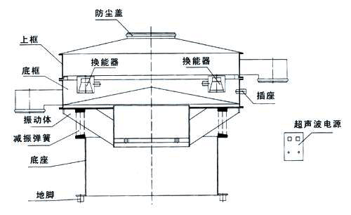 超聲波旋振篩結(jié)構(gòu)：防塵蓋，換能器，上框，底框，振動(dòng)體，減振彈簧，底座，插座，超聲波電源。