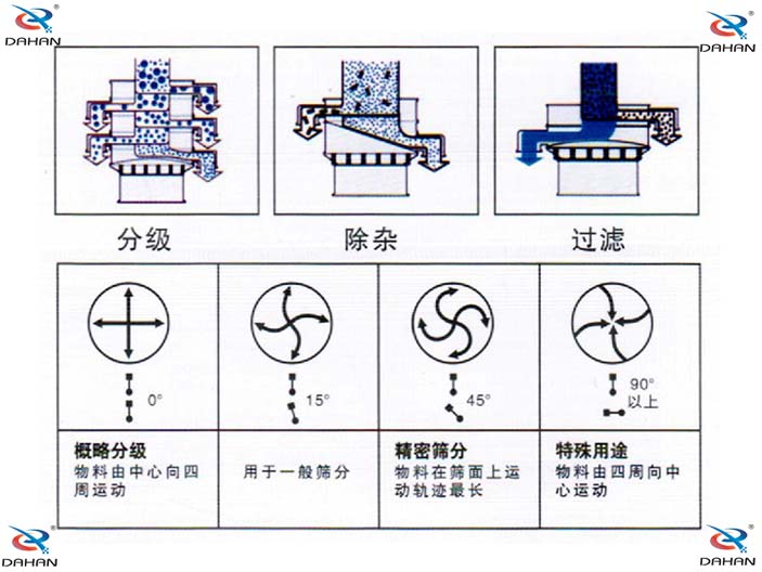 單層振動(dòng)篩結(jié)構(gòu)原理圖：概略分級(jí)：物料由中心向四周運(yùn)動(dòng)，用于一般篩分。精密篩分：物料在篩面上運(yùn)動(dòng)軌跡較長(zhǎng)，特殊用途：物料由四周向中心運(yùn)動(dòng)。