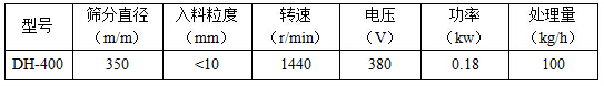 篩分直徑mm：350，入料粒度mm：<10轉(zhuǎn)速r/min：1440電壓V：380功率kw：0.18處理量kg/h：100