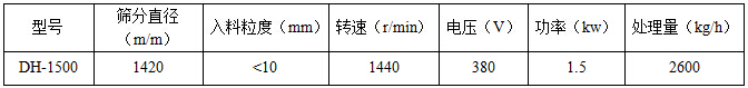 直徑1500mm振動篩技術參數(shù)