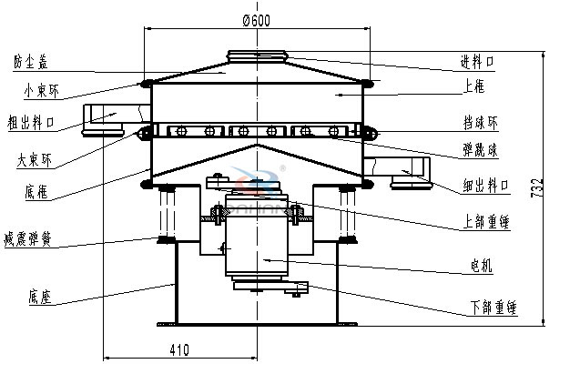 涂料振動篩內(nèi)部結(jié)構(gòu)：底框，粗出料口，細(xì)出料口，減震彈簧，防塵蓋，上框，擋球環(huán)，彈跳球，電機(jī)等。