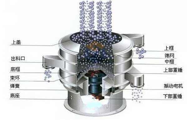 移動式振動篩的工作原理：物料從進(jìn)料口進(jìn)入篩箱體內(nèi)，利用振動電機的振動帶動物料，在篩網(wǎng)上振動分級，實現(xiàn)物料的篩分目的。