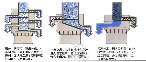 塑料防腐振動篩：篩分：把顆粒，粉塵篩分成大小不同的粒子段，可同時用多層篩網，連續(xù)篩分選多個級別并能控制較窄的粒度范圍。篩出雜質：高性能篩機在高流量處理過程中，能迅速清除百分含量低的大顆?；蛐☆w粒。漿渣分離：把各類漿液中的非溶性固體物質迅速清楚，并能連續(xù)排渣，多為1層使用，但也可多層使用。