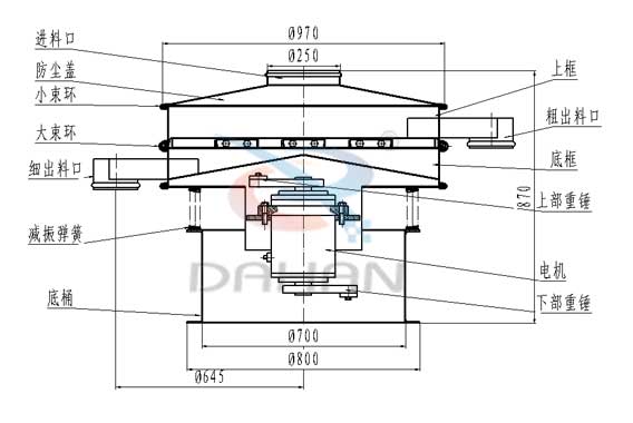 直徑1000型塑料振動(dòng)篩結(jié)構(gòu)圖：進(jìn)料口，防塵蓋，小束環(huán)，大束環(huán)，細(xì)出料口，減振彈簧，上框，粗出料口，底框，上部重錘，電機(jī)，下部重錘，底桶等。