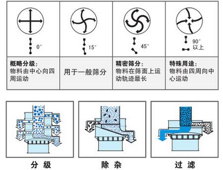 氣體保護振動篩篩分功能：分為：分級，除雜，過濾。概率分級：物料由中心向四周運動，用于一般篩分，精密篩分：物料在篩面上運動軌跡最長，特殊用途：物料由四周向中心運動。