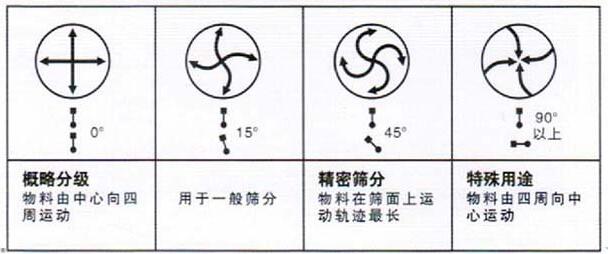 移動(dòng)式旋振篩調(diào)整電機(jī)角度說(shuō)明：概略分級(jí)：物料由中心向四周運(yùn)動(dòng)，用于一般篩分，精密篩分：物料在篩面上運(yùn)動(dòng)軌跡較長(zhǎng)，特殊用途：物料有四周向中心運(yùn)動(dòng)。