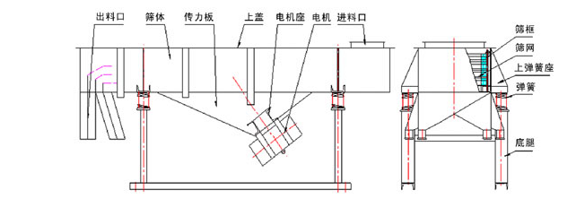 1035直線振動篩結(jié)構(gòu)：出料口，篩體，傳力板，上蓋，電機座，電機，進料口，篩框，篩網(wǎng)，上彈簧座，底腿。