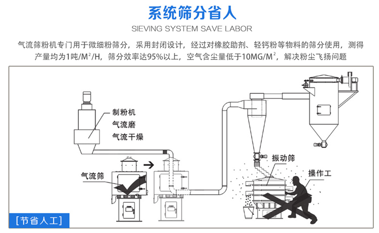 氣流篩粉機篩分效率可達95%以上，產(chǎn)量是普通振動篩的5-10倍或更高