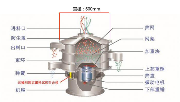 直徑600型振動(dòng)篩結(jié)構(gòu)圖：防塵蓋，大束環(huán)，中框，網(wǎng)架，粗出料口，中框，擋球環(huán)，細(xì)出料口等。