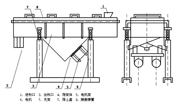 多層直線振動(dòng)篩內(nèi)部結(jié)構(gòu)主要有網(wǎng)架，篩網(wǎng)，電機(jī)，振動(dòng)彈簧等