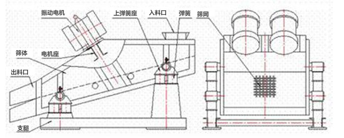 礦用振動篩結(jié)構(gòu)：彈簧，上彈簧，振動電機(jī)，電機(jī)座，篩網(wǎng)，出料口，直推等。
