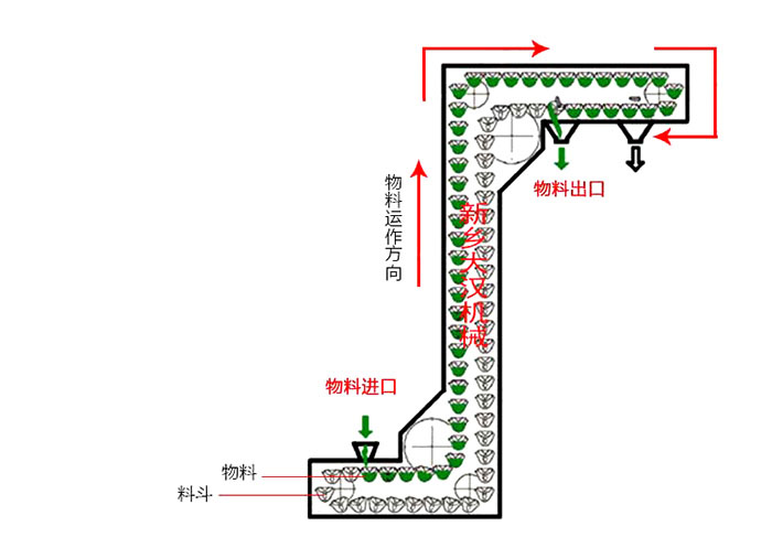 Z型斗式提升機輸送原理動態(tài)圖。