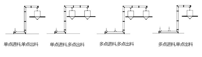 Z型斗式提升機單，多點進料模擬簡圖展示