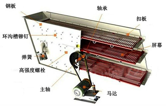 圓振動篩結構圖