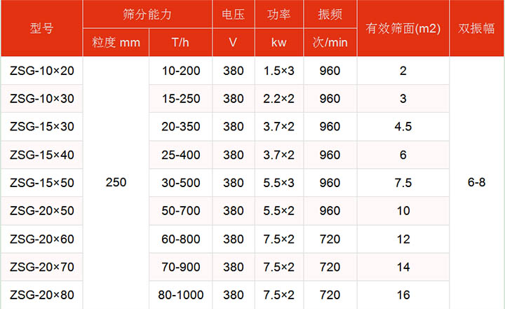 洗煤振動(dòng)篩技術(shù)參數(shù)主要展示：有效篩面2-16㎡，功率：1.5-7.5kw篩分能力t/h10-1000.