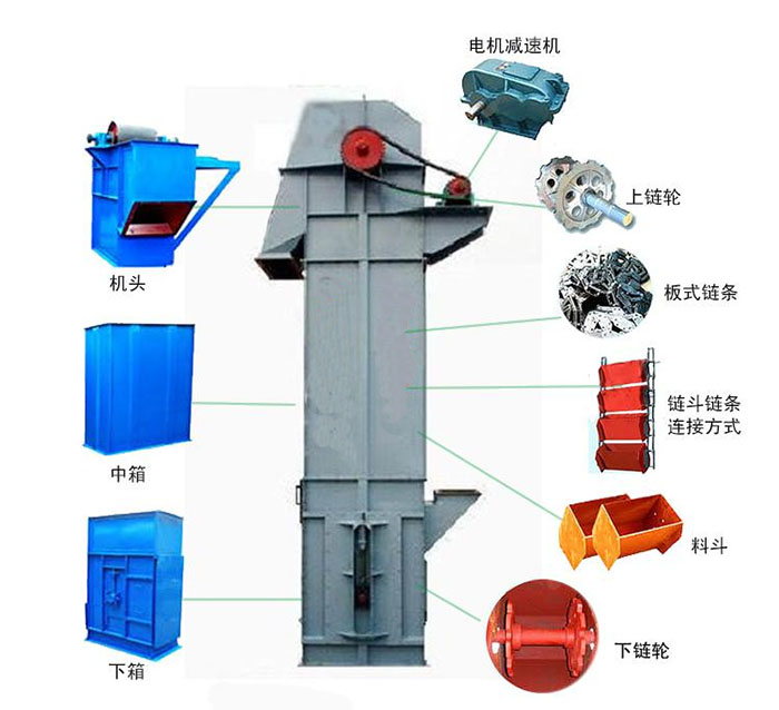 Ne斗式提升機主要結(jié)構(gòu)有：電機減速機，上鏈輪，板式鏈條，料斗，下鏈輪等。