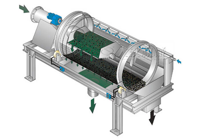滾筒篩分機(jī)工作原理滾筒篩分機(jī)在圓柱形滾筒篩，滾動的作用下實(shí)現(xiàn)物料的分級目的。