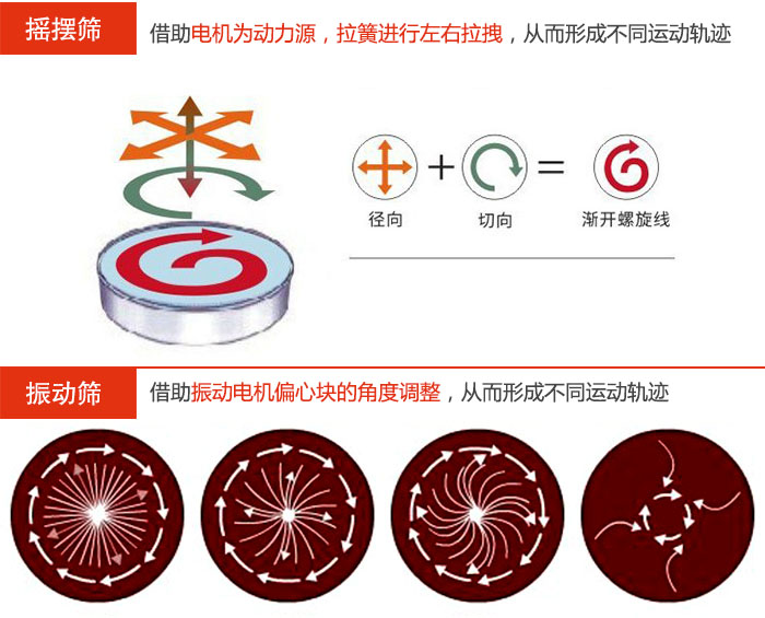 搖擺篩：借助電機(jī)為動(dòng)力源，拉簧進(jìn)行左右拉拽，從而形成不同運(yùn)動(dòng)軌跡振動(dòng)篩：借助振動(dòng)電機(jī)偏心塊的角度調(diào)整，從而形成不同運(yùn)動(dòng)軌跡。