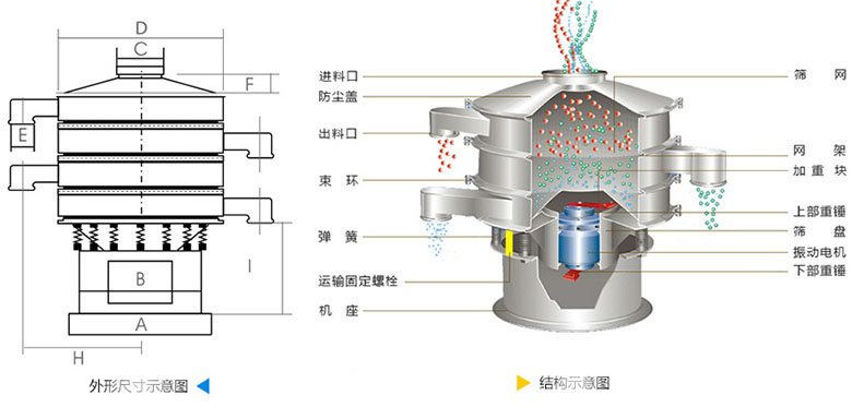 結(jié)構(gòu)：進(jìn)料口，防塵蓋，上框，網(wǎng)架，小束環(huán)，粗出料口，大束環(huán)，減振彈簧，電機(jī)，下部重錘，高框等。