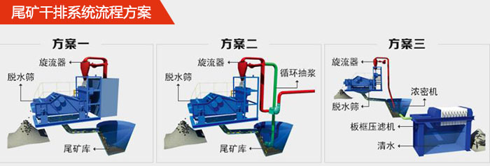 礦用脫水篩在尾礦干排系統(tǒng)中的流程方案1，旋流器，脫水篩，尾礦庫。2，旋流器，脫水篩，尾礦庫，循環(huán)抽漿3，旋流器，濃密機(jī)，脫水篩，板框壓濾機(jī)，清水。