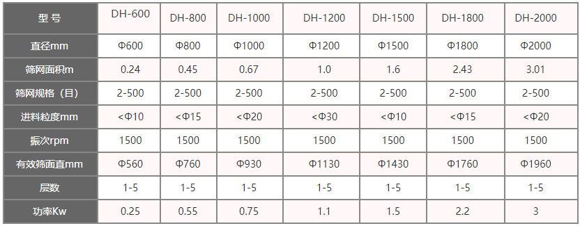 功率kw：0.25-3，層數(shù)：1-5層，有效篩面直徑mm：560-1960