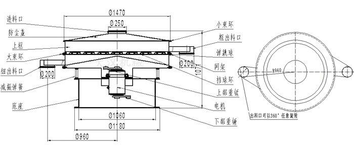 食品振動(dòng)篩結(jié)構(gòu)圖：進(jìn)料口，防塵蓋，大束環(huán)，細(xì)出料口，減振彈簧，底座，網(wǎng)架，擋球環(huán)，彈跳球，粗出料口等。