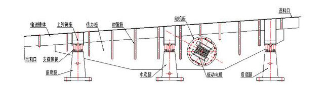 振動輸送機(jī)主要由槽體、槽架、底架、主振簧、導(dǎo)向板、隔振簧、驅(qū)動裝置及進(jìn)出料口等組成。
