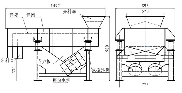 小型直線篩內部結構：篩箱，防塵蓋，進料口，出料口，導力板，振動電機，減振彈簧等