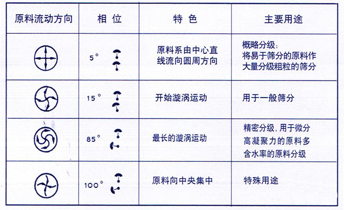 移動(dòng)式旋振篩概略分級(jí)：物料由中心向四周運(yùn)動(dòng)，用于一般篩分，精密篩分：物料在篩面上運(yùn)動(dòng)軌跡較長(zhǎng)，特殊用途：物料有四周向中心運(yùn)動(dòng)。