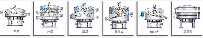 醫(yī)藥振動篩篩分功能有：除雜，分級，過濾，直泄式，閘門式，加緣式等多種可定制結(jié)構(gòu)。