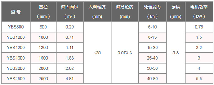 搖擺篩技術(shù)參數(shù)：直徑（m）：800-2500篩面面積（㎡）：0.29-4。61入料粒度（mm）：<25篩分粒度（mm）：0.073-3處理量（t/h）：6-60