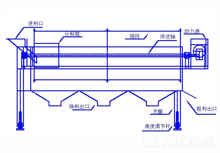 滾筒篩篩沙機(jī)結(jié)構(gòu)組成：進(jìn)料口，分料筒，篩網(wǎng)，傳送軸，動(dòng)力源，細(xì)料出口支腿，角度調(diào)節(jié)桿，粗料出口。