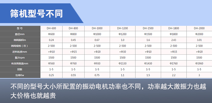 松香分級(jí)振動(dòng)篩