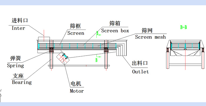 直線振動篩結(jié)構(gòu)圖：進料口，篩框，篩箱，篩網(wǎng)，出料口，彈簧，支座，電機，出料口。